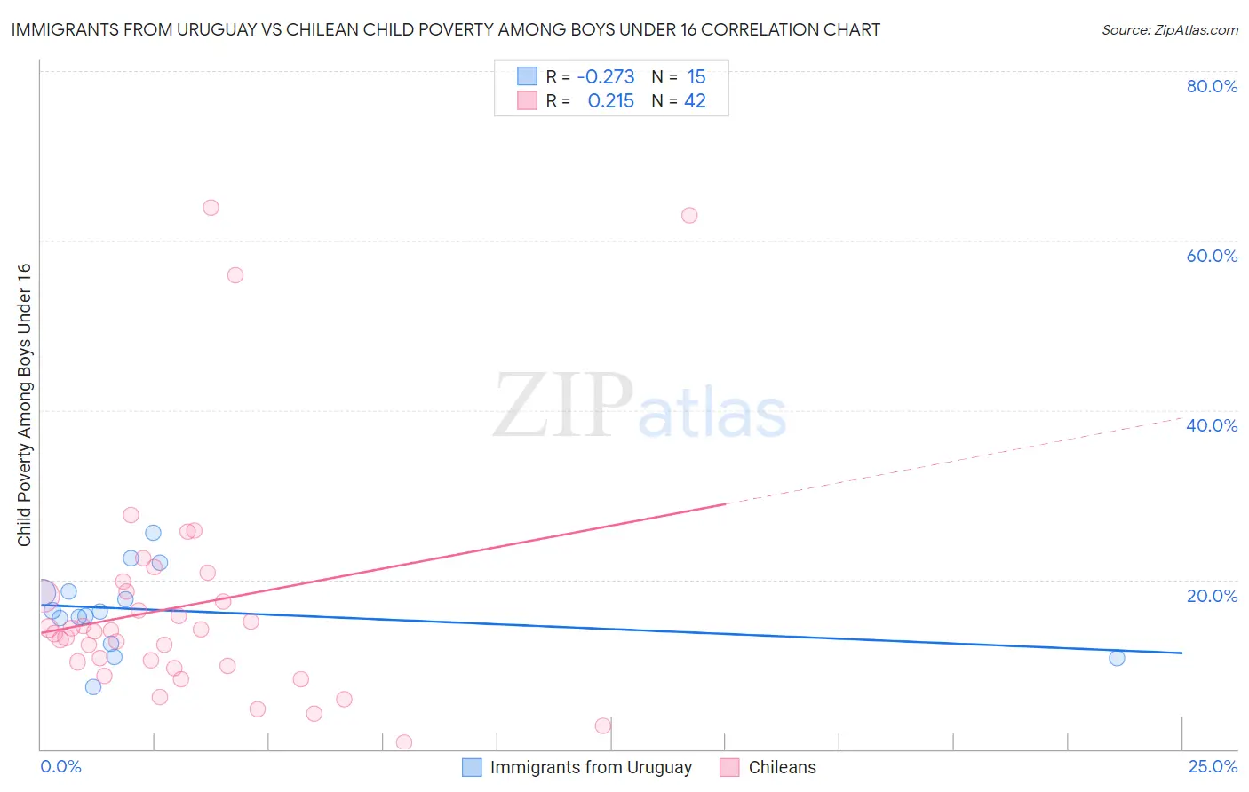 Immigrants from Uruguay vs Chilean Child Poverty Among Boys Under 16