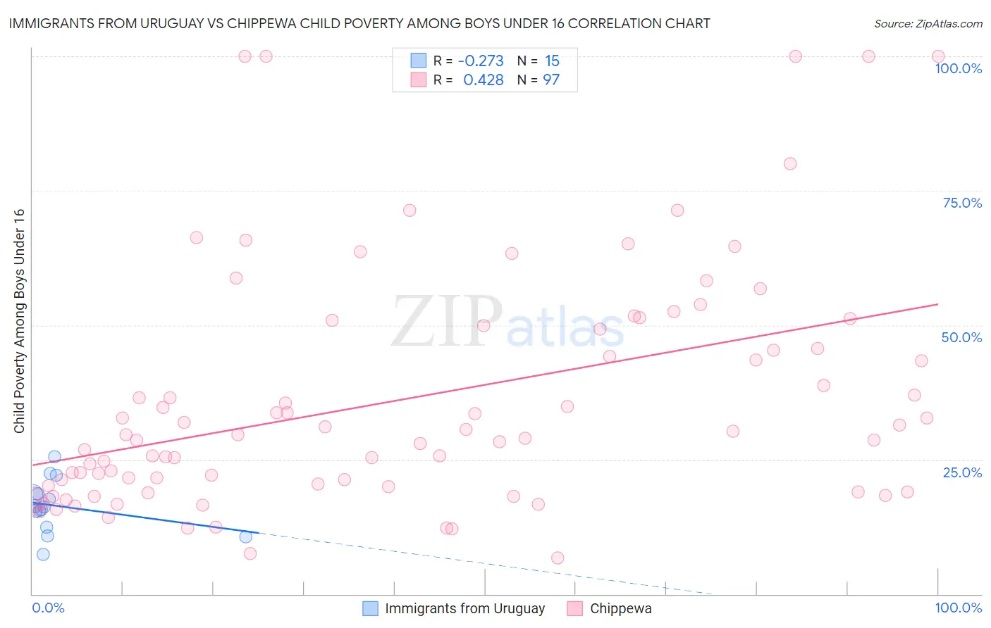 Immigrants from Uruguay vs Chippewa Child Poverty Among Boys Under 16