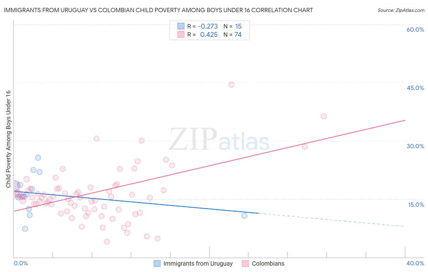 Immigrants from Uruguay vs Colombian Child Poverty Among Boys Under 16