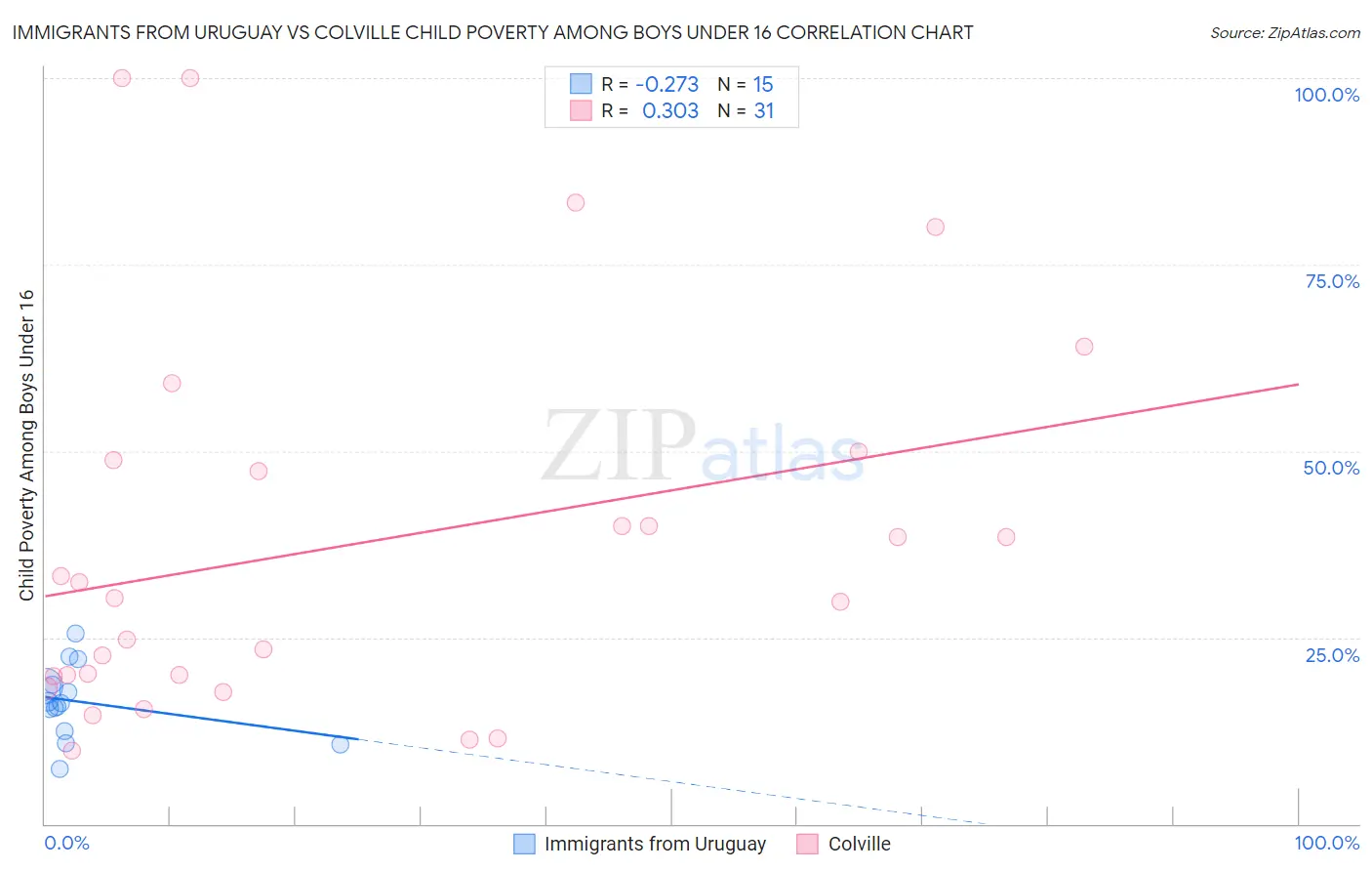 Immigrants from Uruguay vs Colville Child Poverty Among Boys Under 16