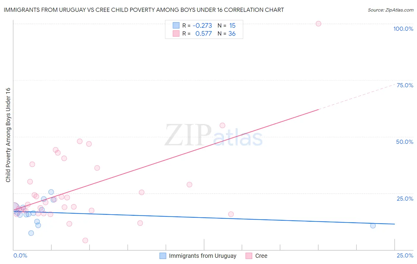 Immigrants from Uruguay vs Cree Child Poverty Among Boys Under 16