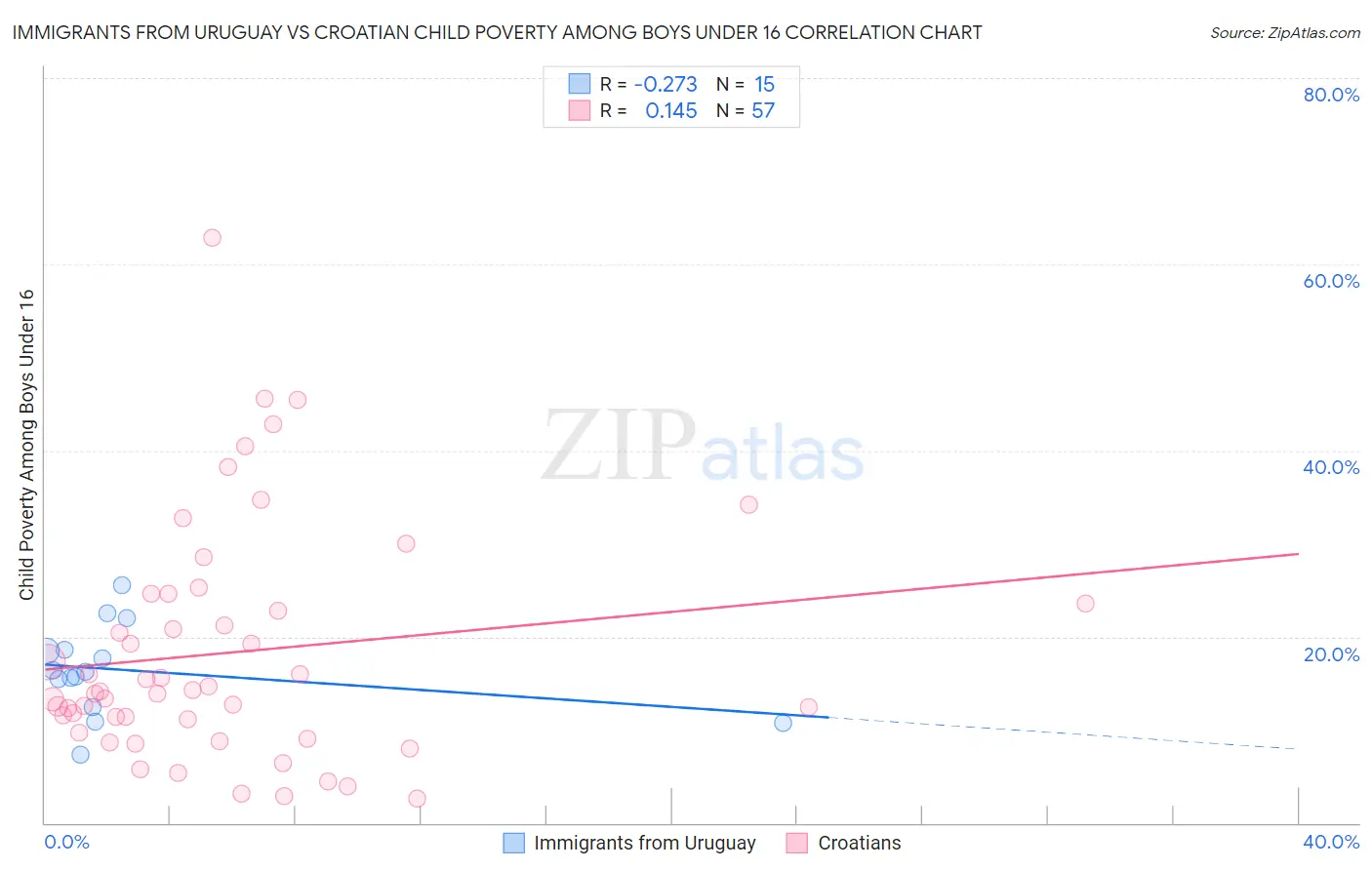 Immigrants from Uruguay vs Croatian Child Poverty Among Boys Under 16