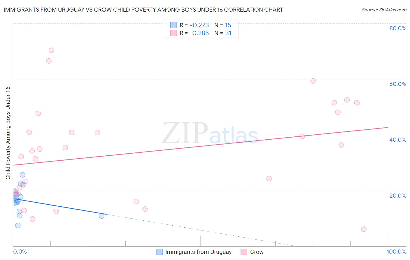 Immigrants from Uruguay vs Crow Child Poverty Among Boys Under 16