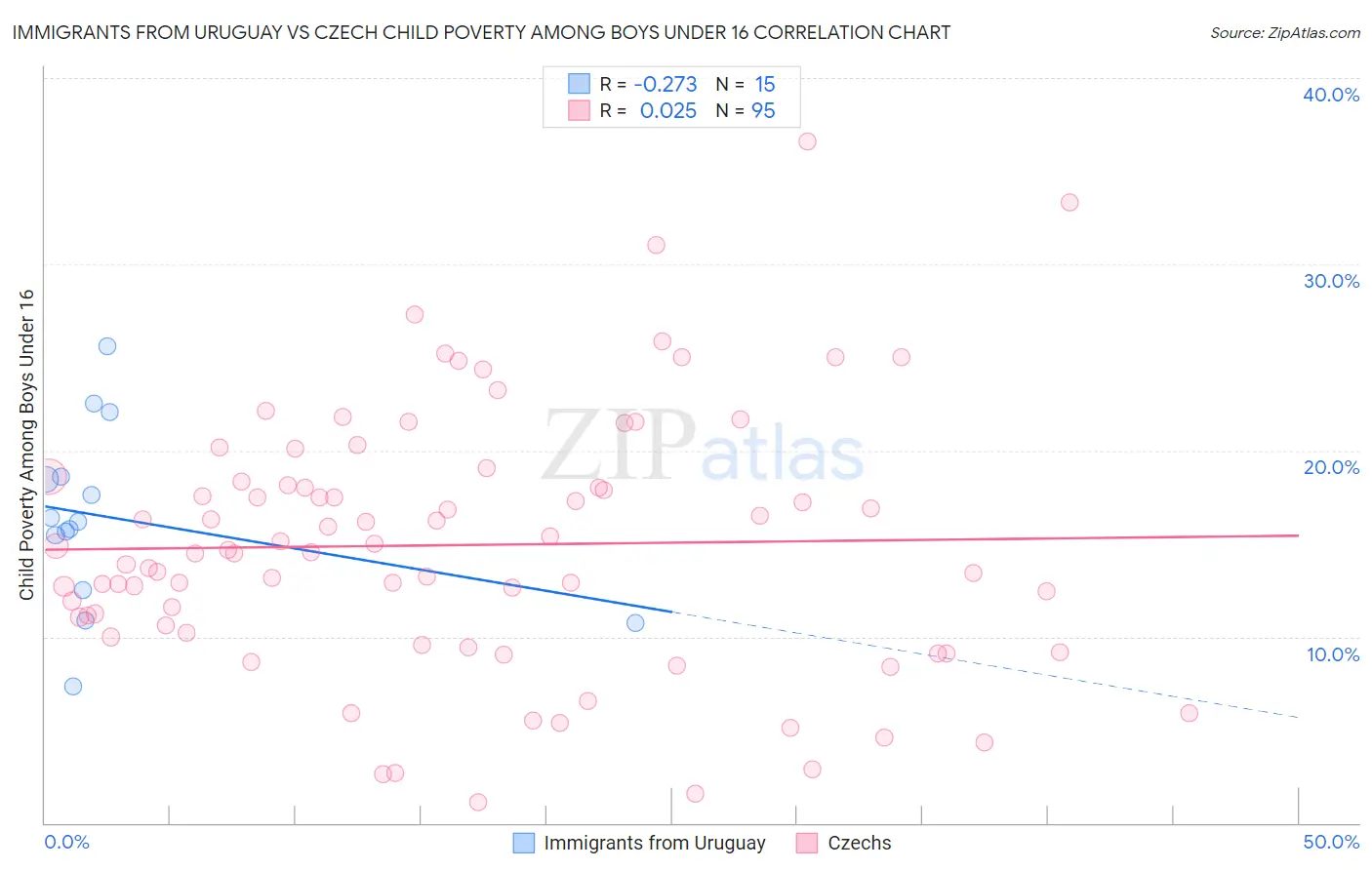Immigrants from Uruguay vs Czech Child Poverty Among Boys Under 16