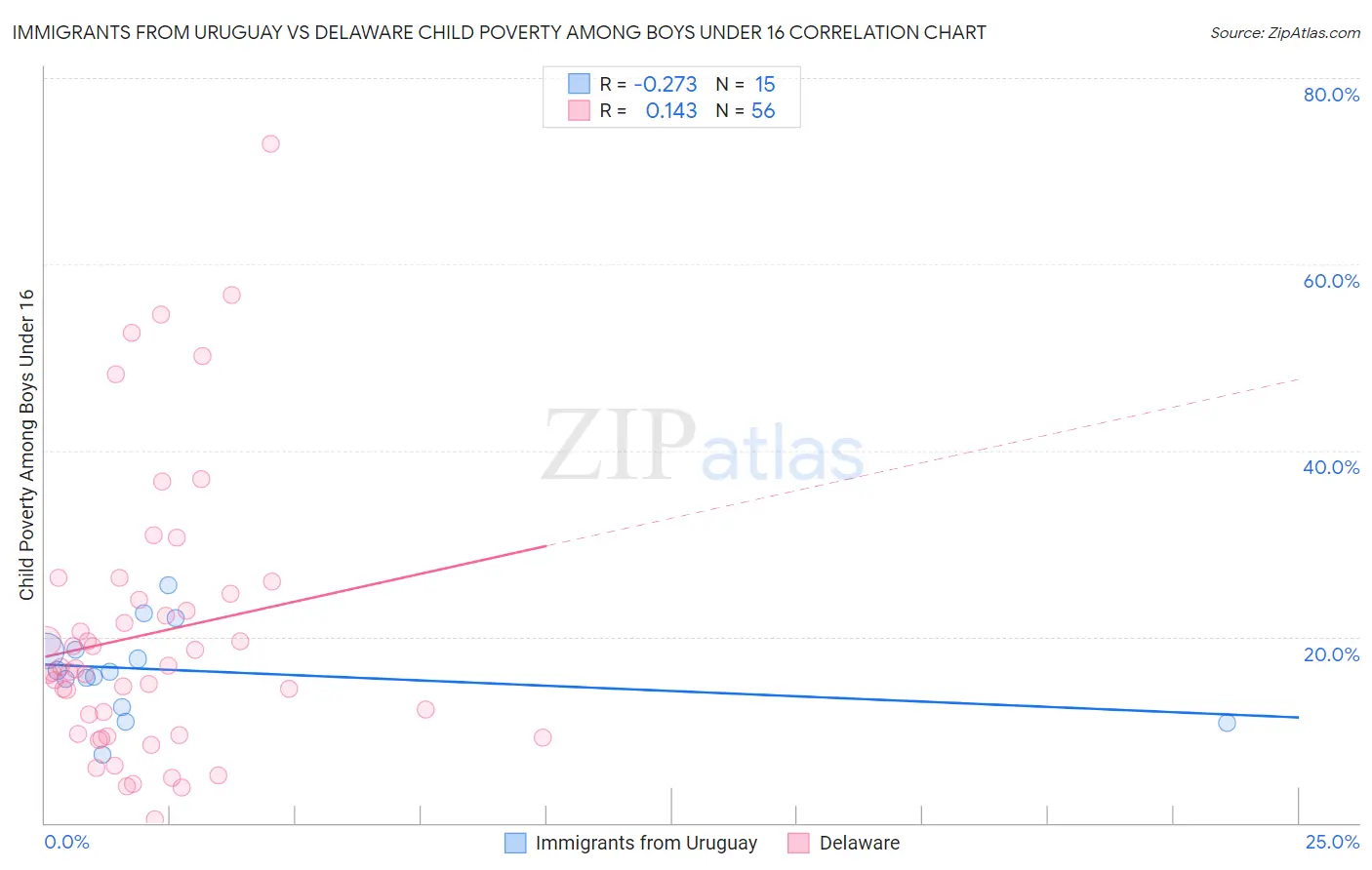 Immigrants from Uruguay vs Delaware Child Poverty Among Boys Under 16