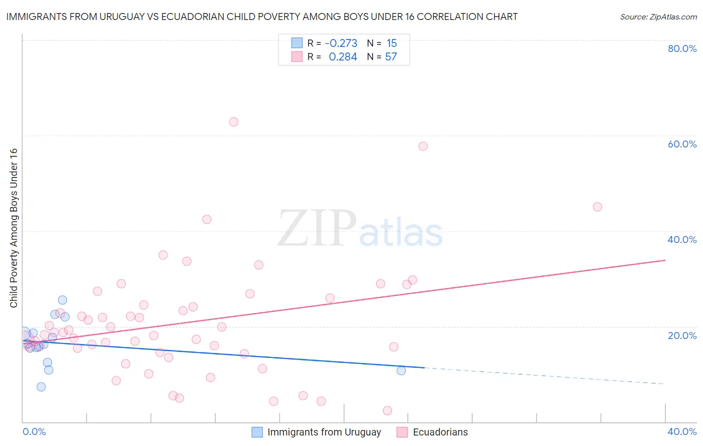 Immigrants from Uruguay vs Ecuadorian Child Poverty Among Boys Under 16