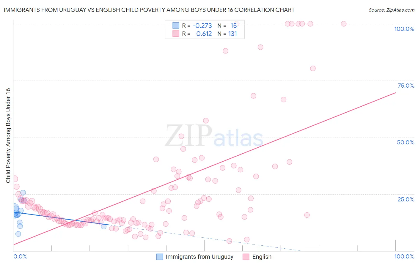 Immigrants from Uruguay vs English Child Poverty Among Boys Under 16