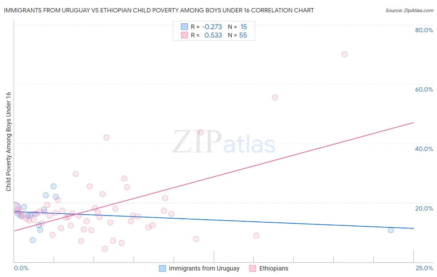 Immigrants from Uruguay vs Ethiopian Child Poverty Among Boys Under 16