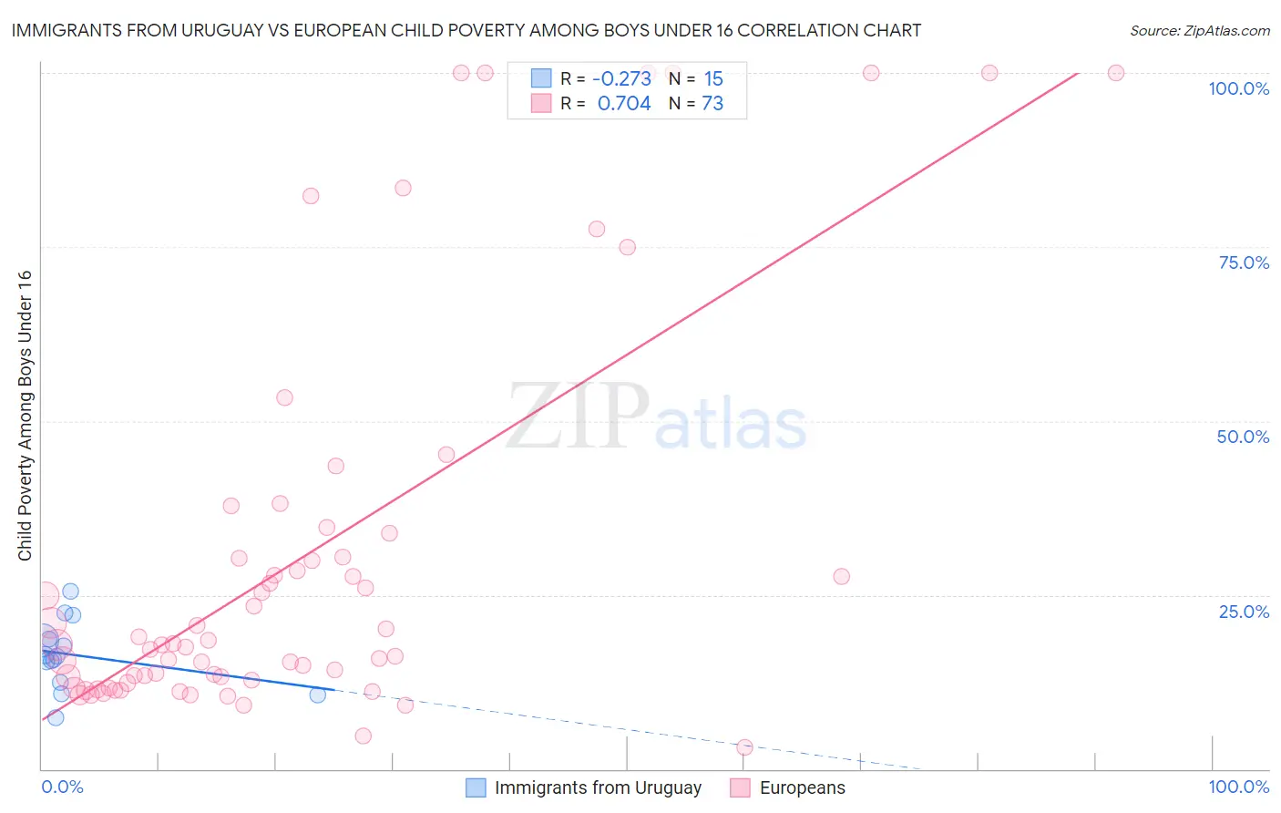 Immigrants from Uruguay vs European Child Poverty Among Boys Under 16