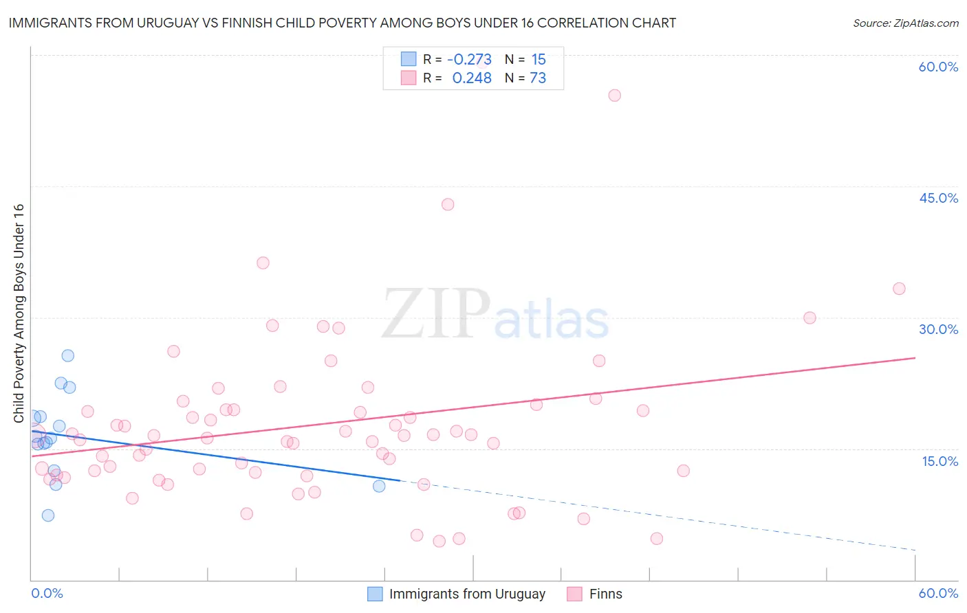 Immigrants from Uruguay vs Finnish Child Poverty Among Boys Under 16