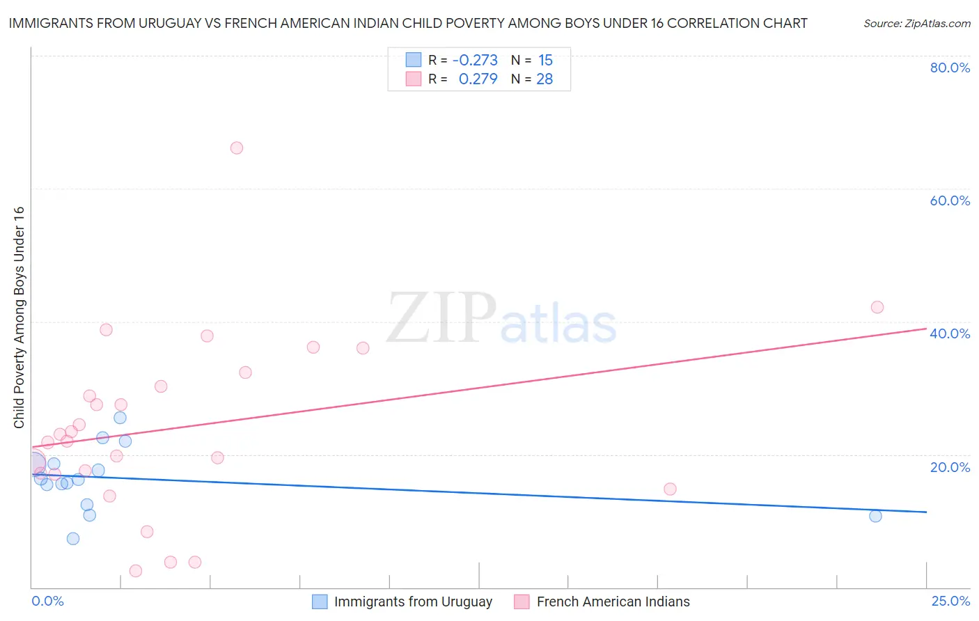 Immigrants from Uruguay vs French American Indian Child Poverty Among Boys Under 16