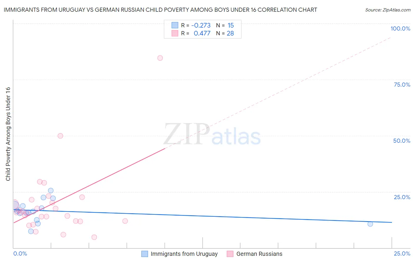 Immigrants from Uruguay vs German Russian Child Poverty Among Boys Under 16