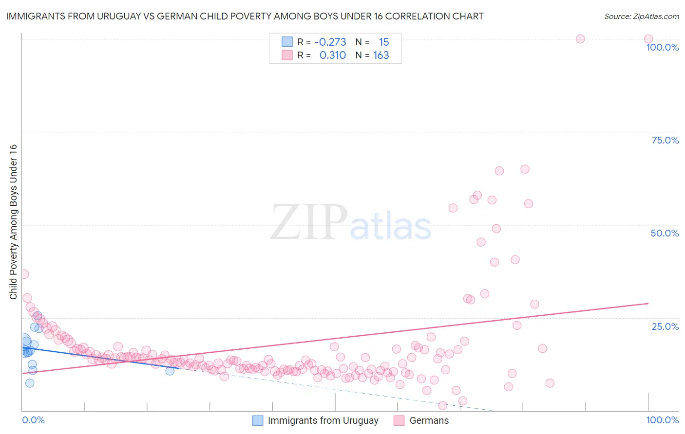 Immigrants from Uruguay vs German Child Poverty Among Boys Under 16