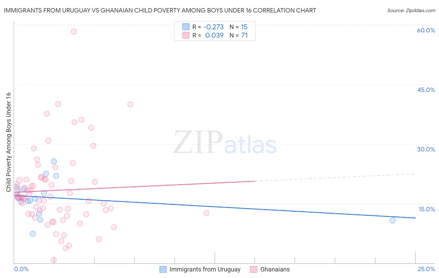 Immigrants from Uruguay vs Ghanaian Child Poverty Among Boys Under 16
