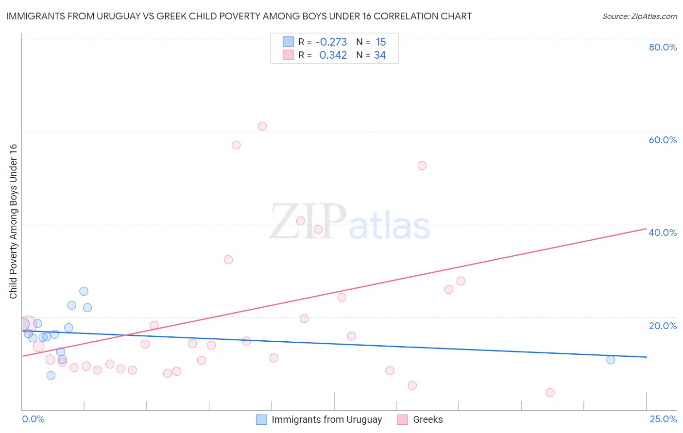 Immigrants from Uruguay vs Greek Child Poverty Among Boys Under 16