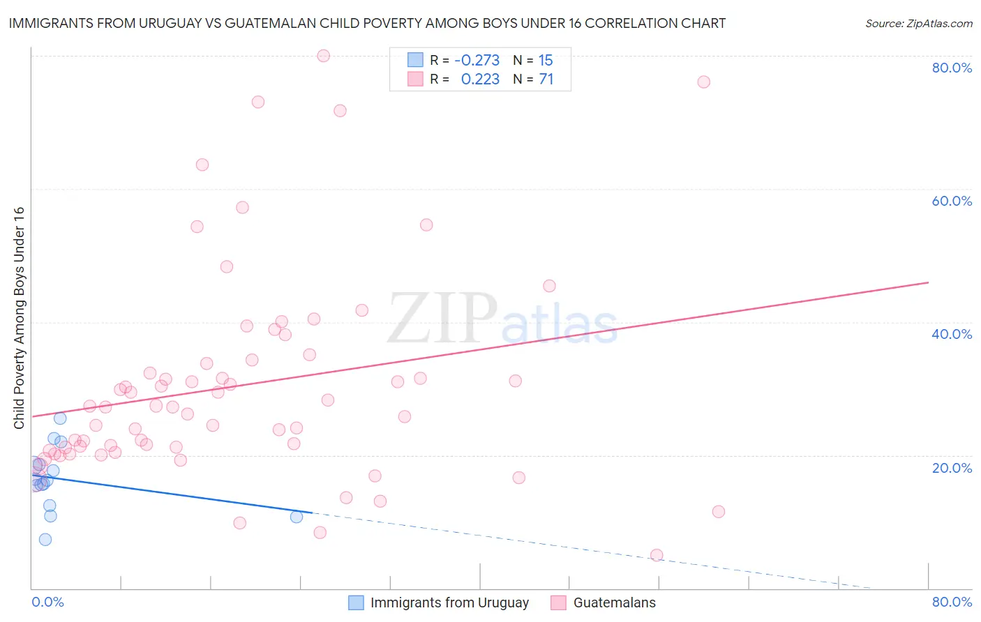 Immigrants from Uruguay vs Guatemalan Child Poverty Among Boys Under 16