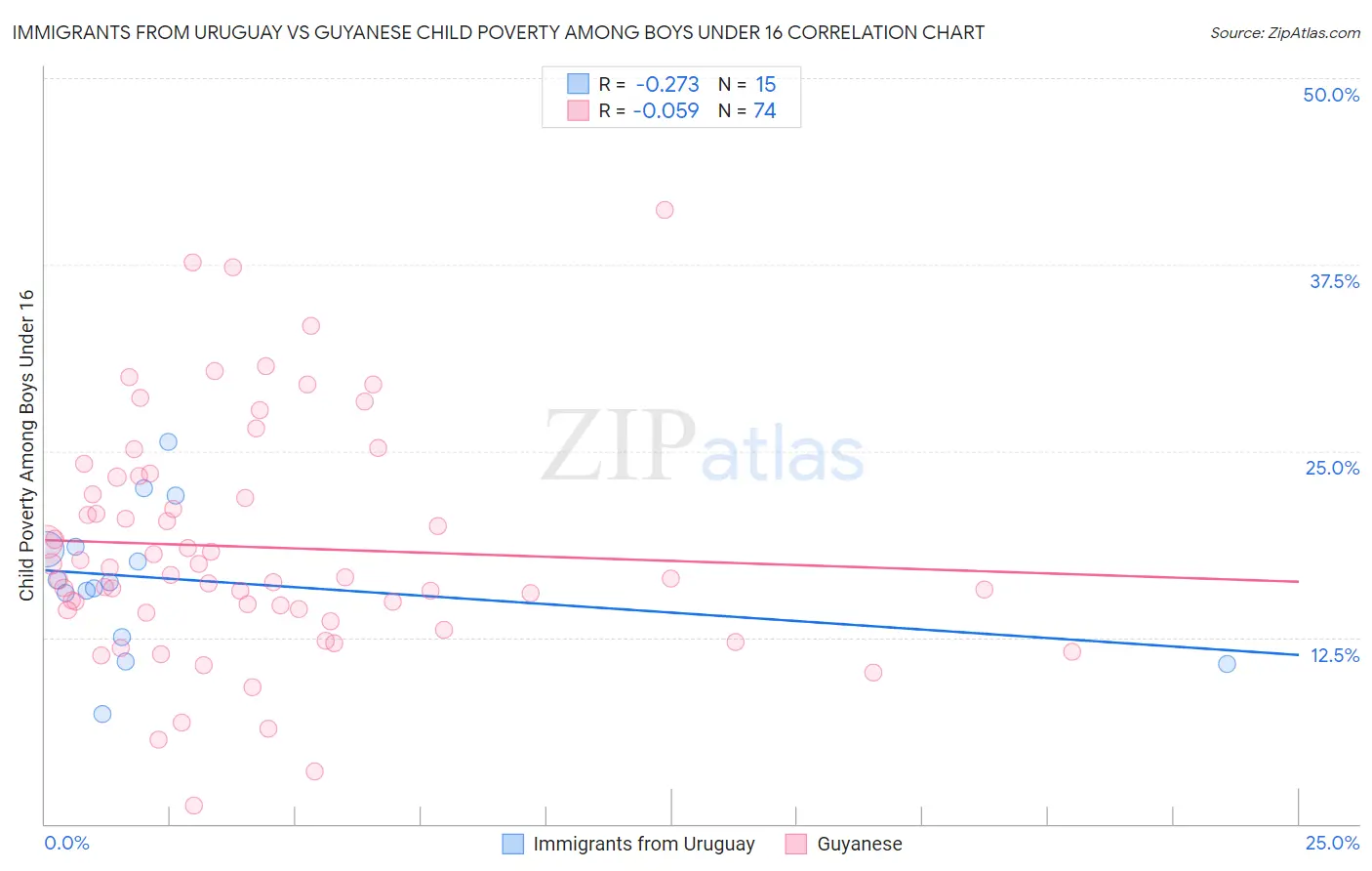 Immigrants from Uruguay vs Guyanese Child Poverty Among Boys Under 16