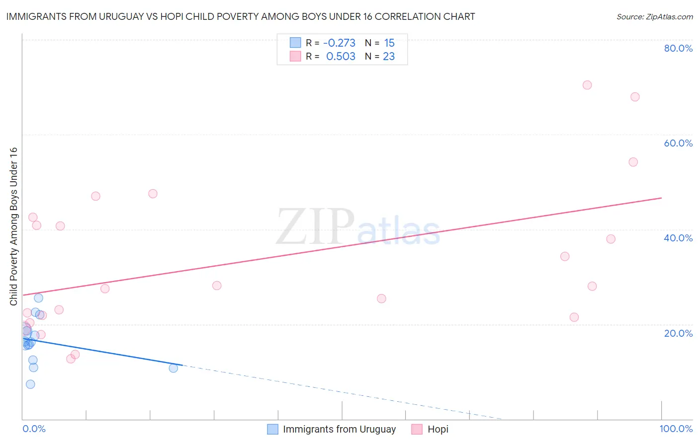 Immigrants from Uruguay vs Hopi Child Poverty Among Boys Under 16