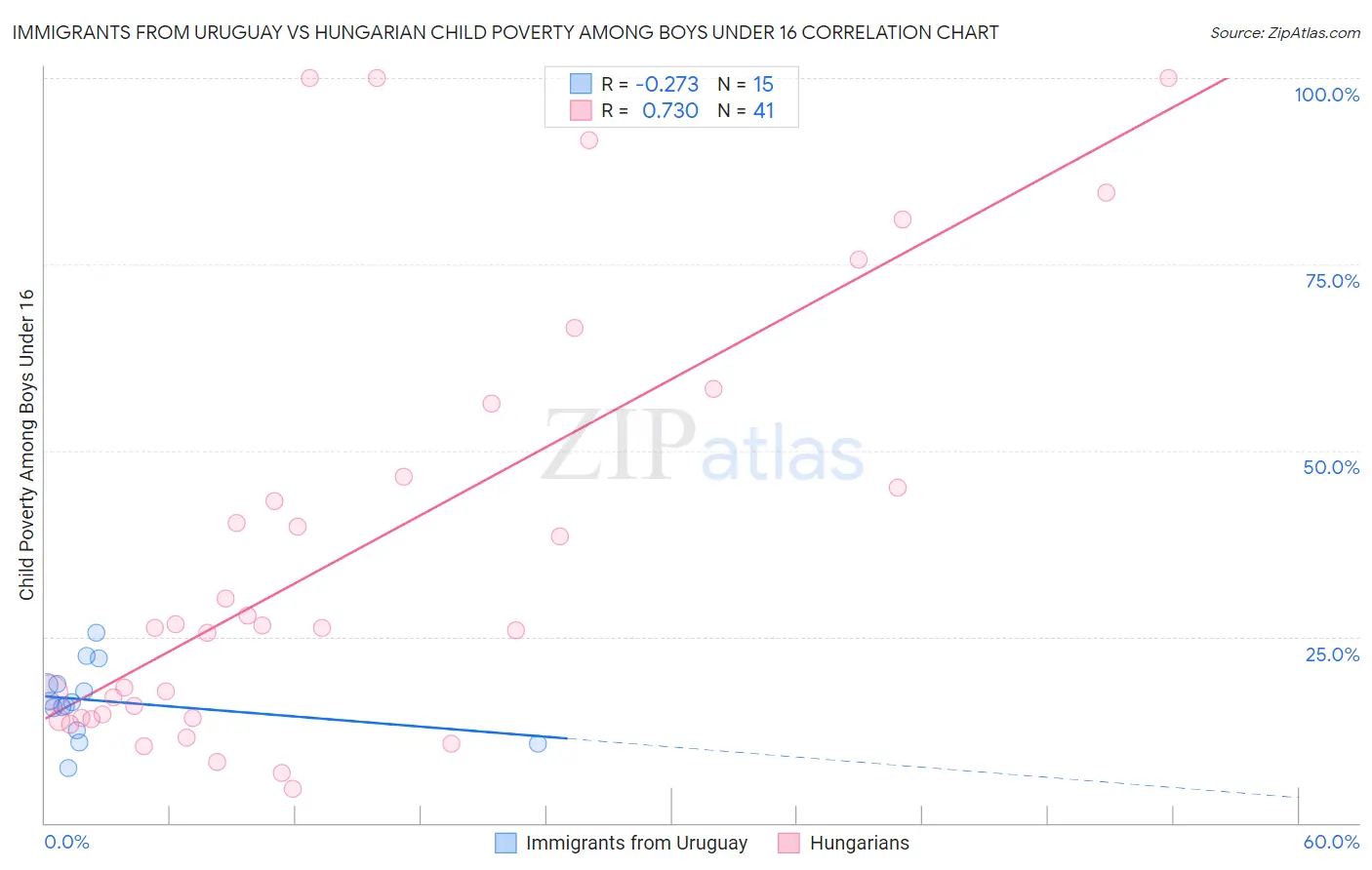 Immigrants from Uruguay vs Hungarian Child Poverty Among Boys Under 16