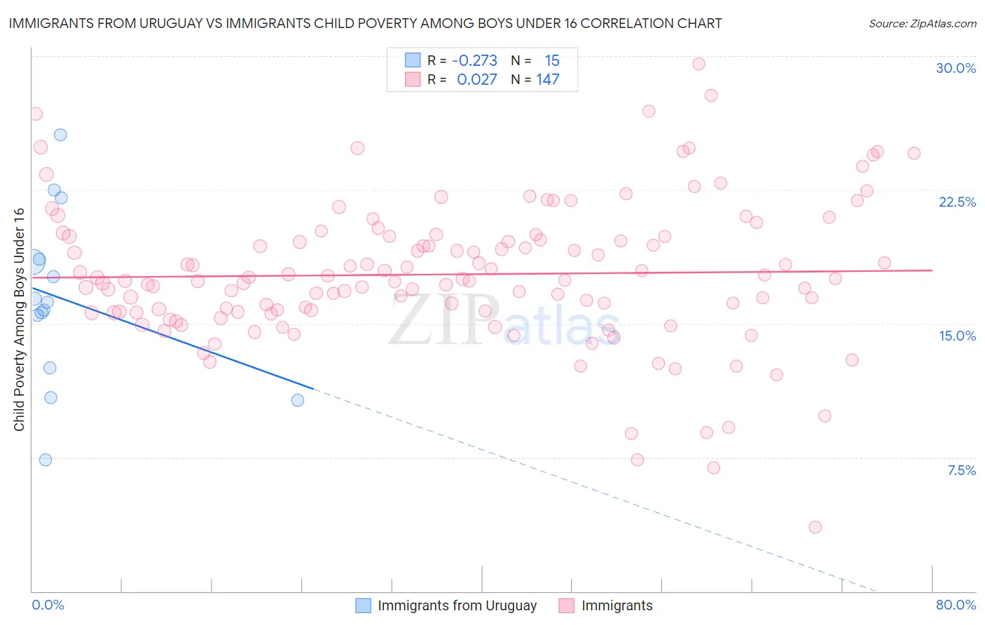 Immigrants from Uruguay vs Immigrants Child Poverty Among Boys Under 16