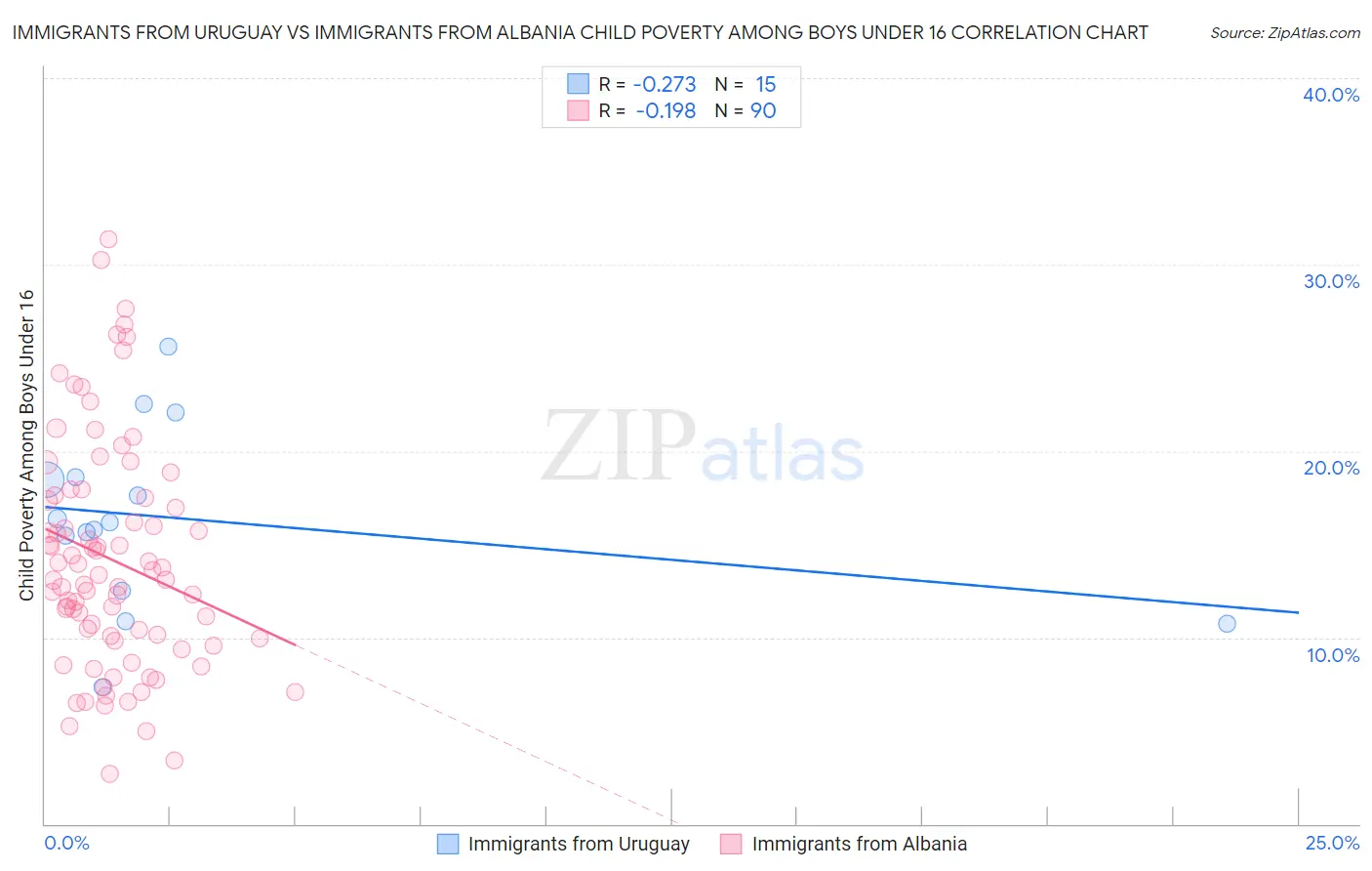 Immigrants from Uruguay vs Immigrants from Albania Child Poverty Among Boys Under 16