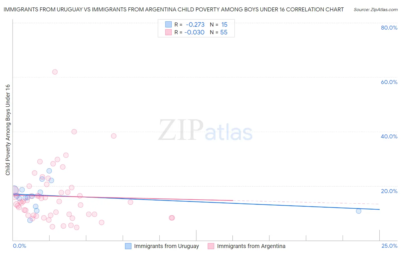 Immigrants from Uruguay vs Immigrants from Argentina Child Poverty Among Boys Under 16