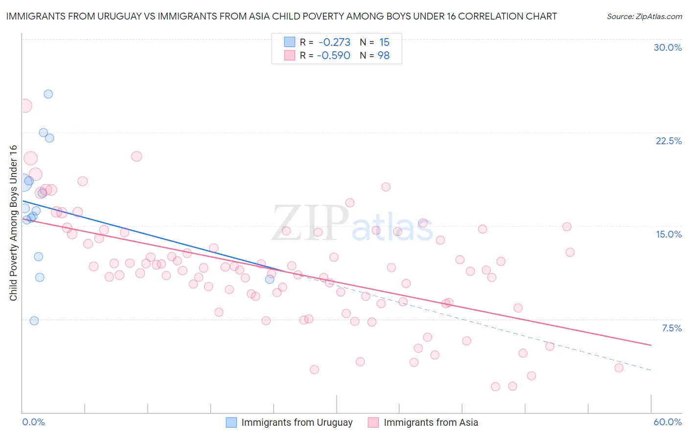 Immigrants from Uruguay vs Immigrants from Asia Child Poverty Among Boys Under 16