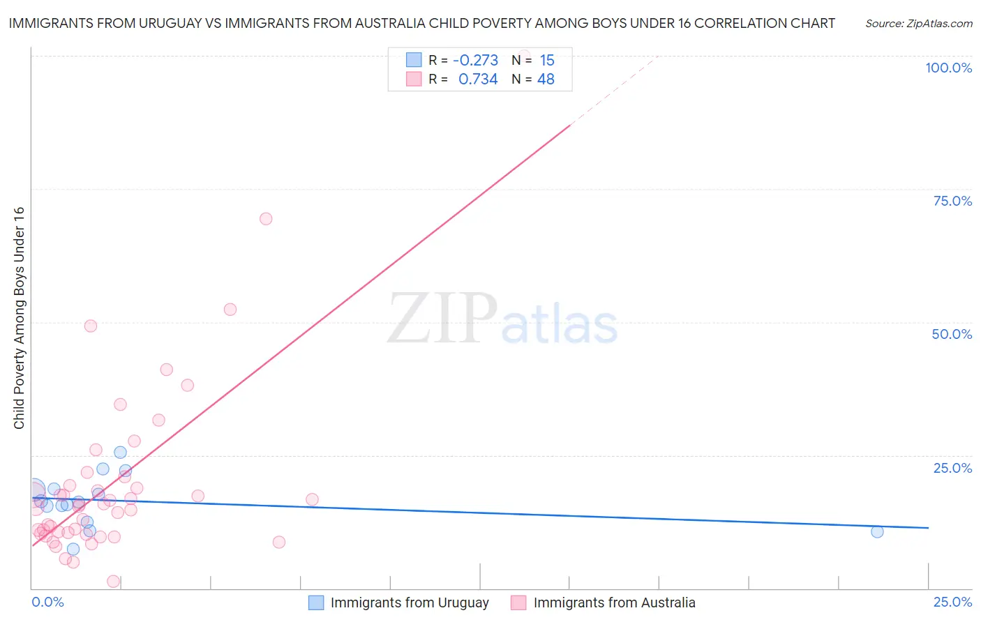 Immigrants from Uruguay vs Immigrants from Australia Child Poverty Among Boys Under 16