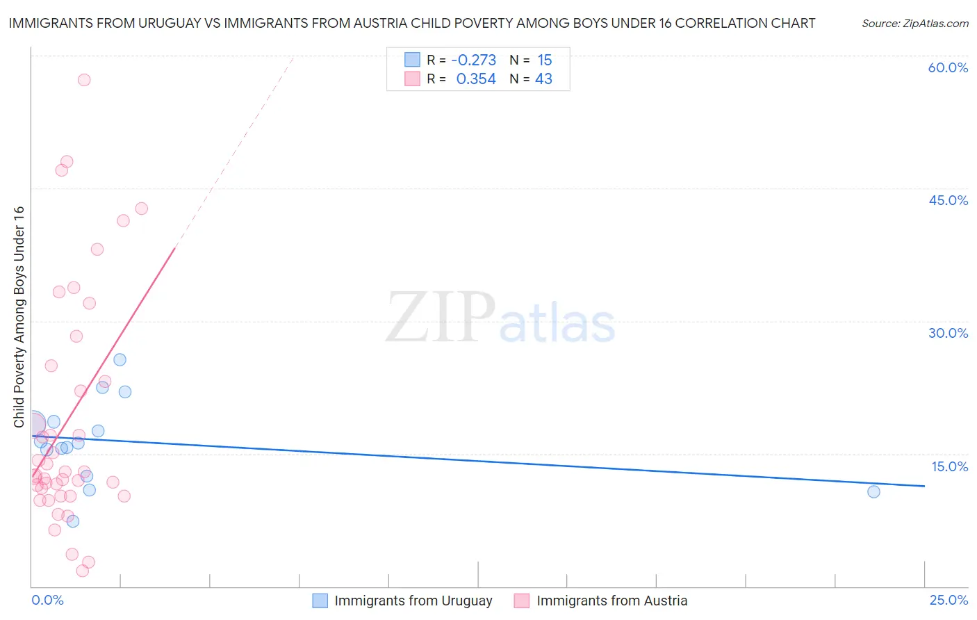Immigrants from Uruguay vs Immigrants from Austria Child Poverty Among Boys Under 16
