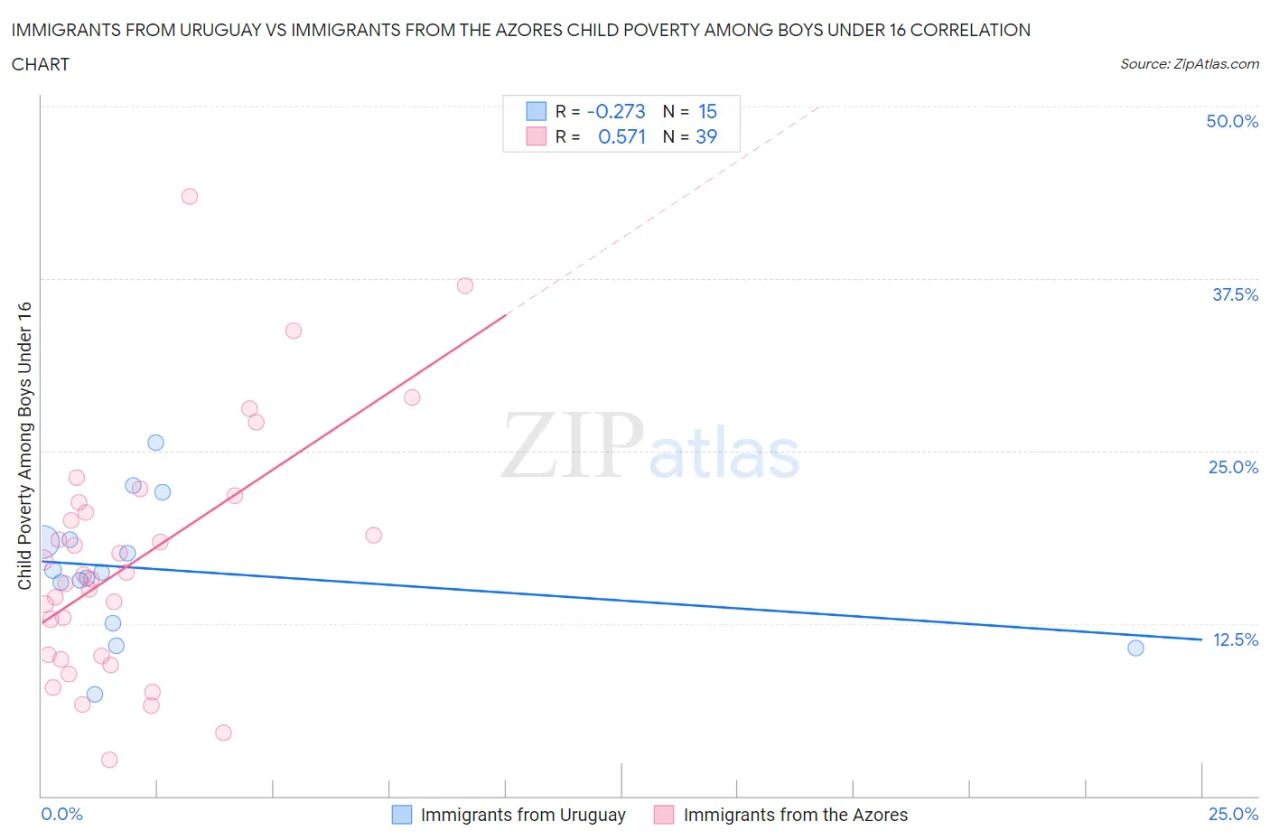 Immigrants from Uruguay vs Immigrants from the Azores Child Poverty Among Boys Under 16
