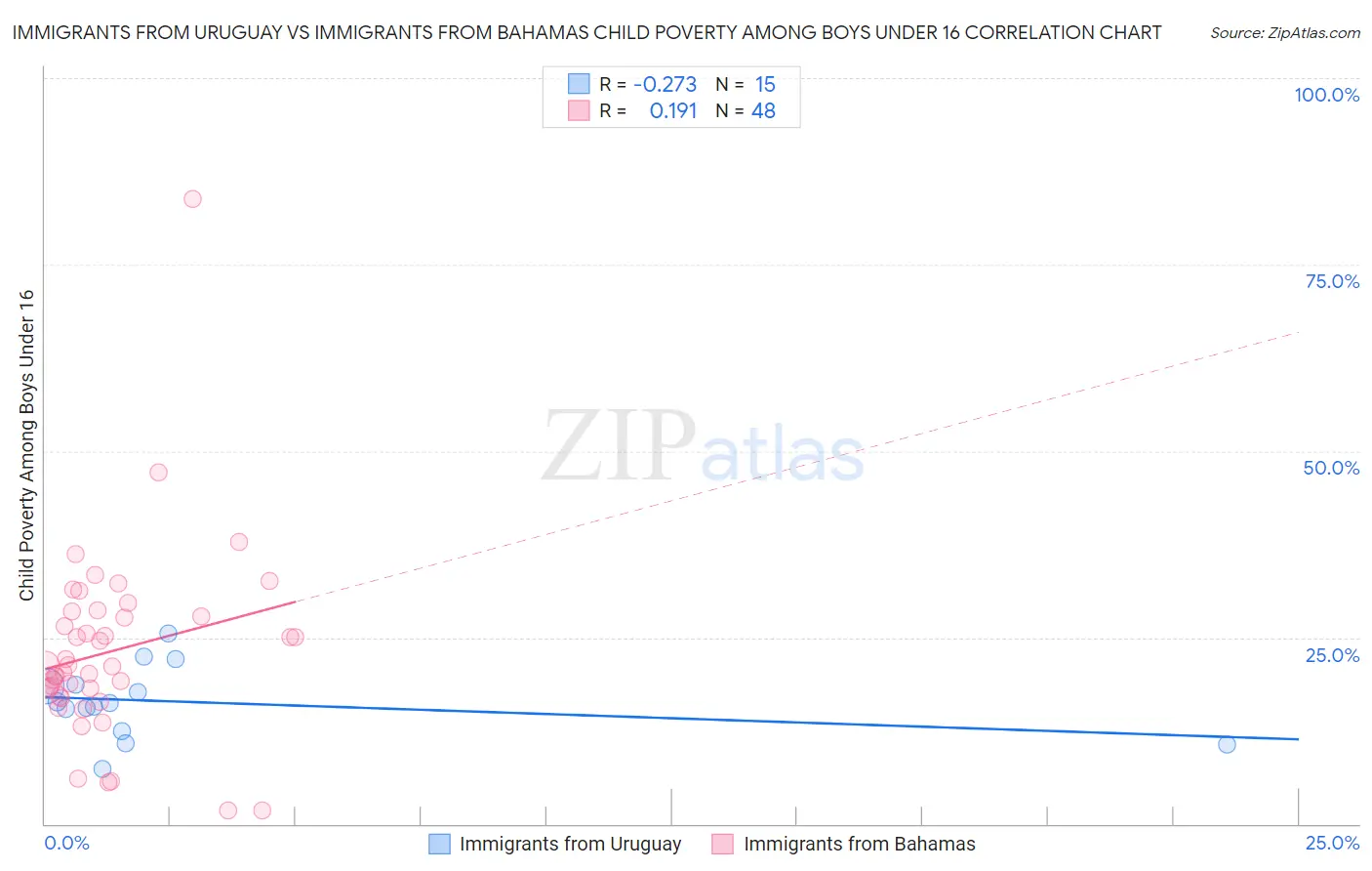 Immigrants from Uruguay vs Immigrants from Bahamas Child Poverty Among Boys Under 16