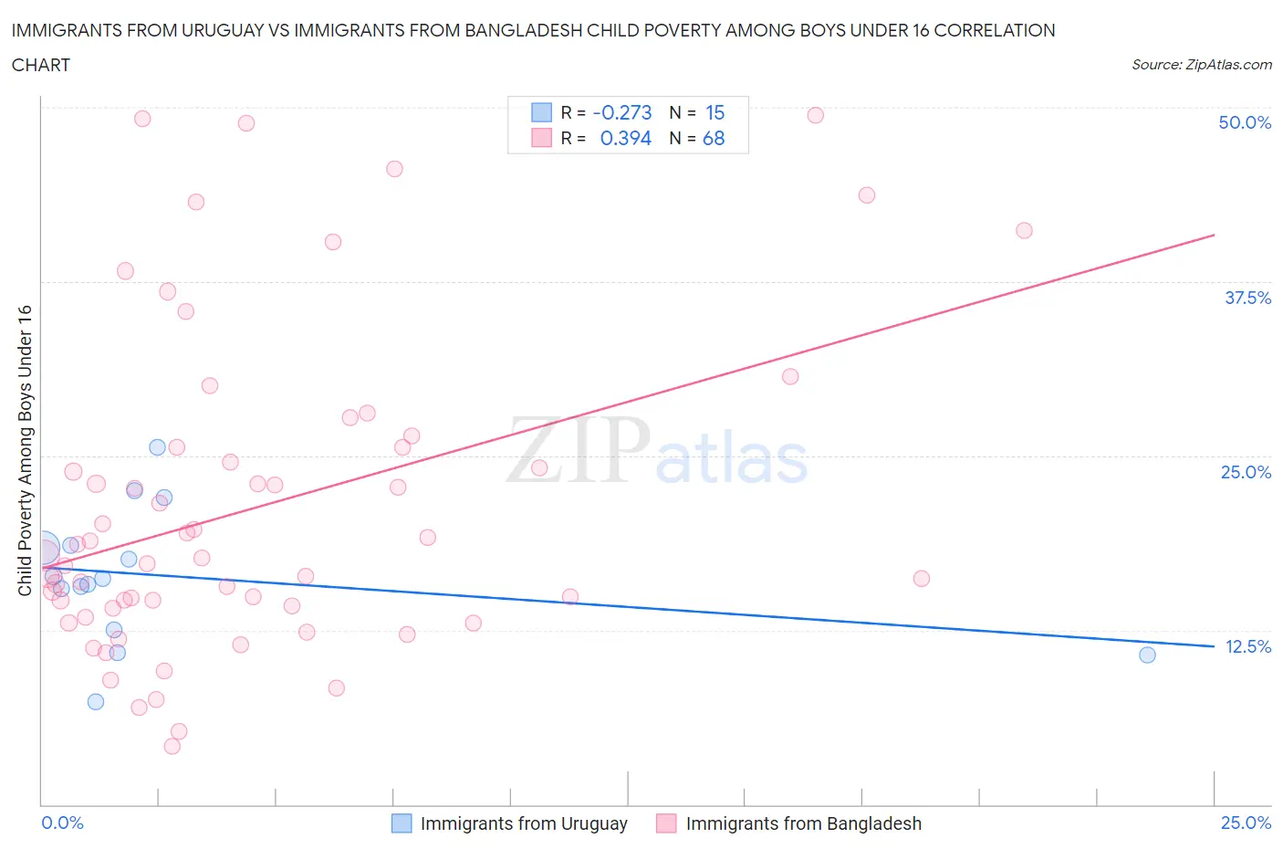 Immigrants from Uruguay vs Immigrants from Bangladesh Child Poverty Among Boys Under 16