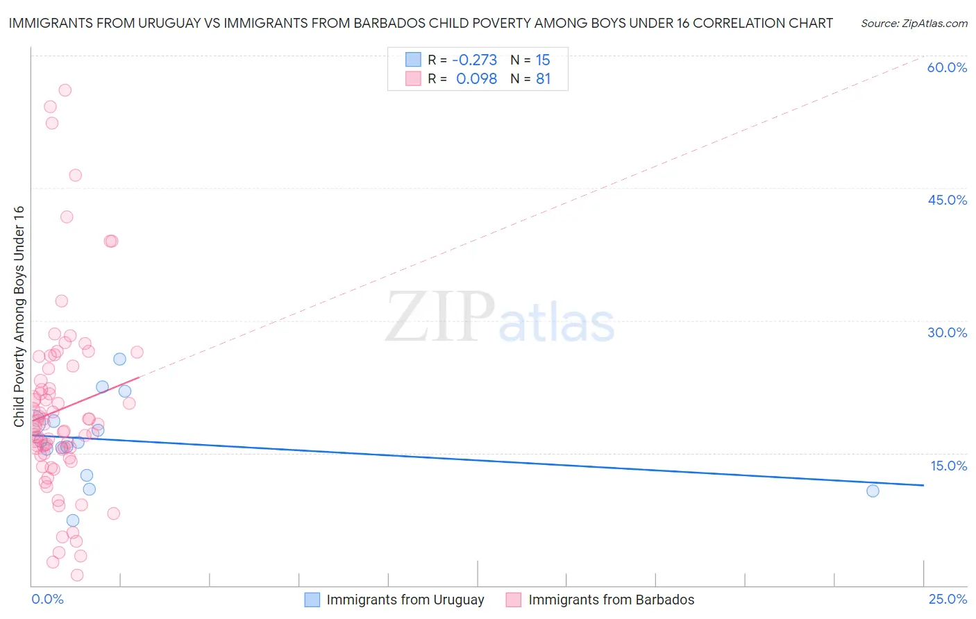 Immigrants from Uruguay vs Immigrants from Barbados Child Poverty Among Boys Under 16
