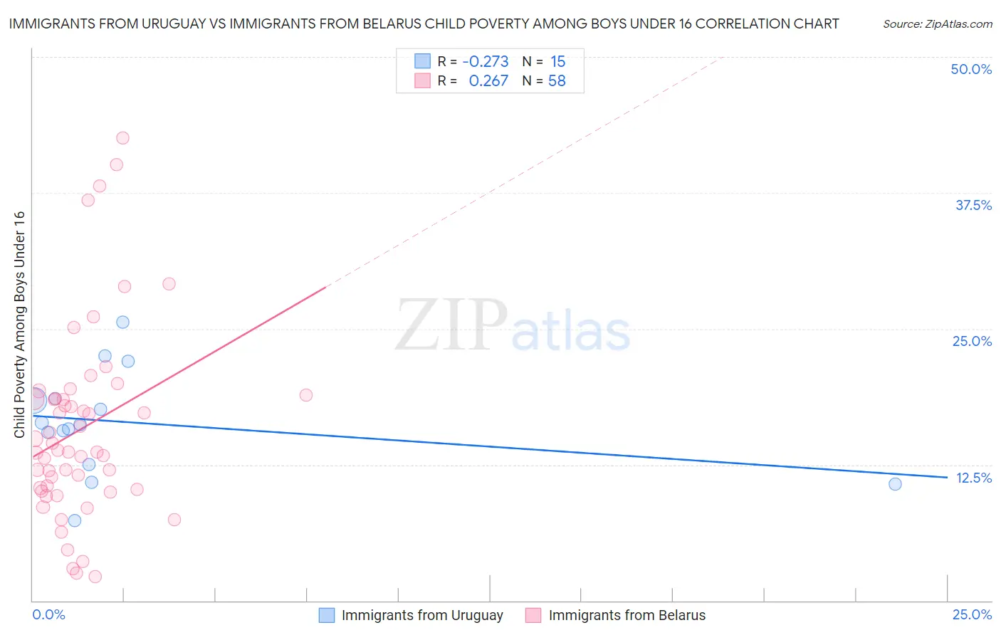 Immigrants from Uruguay vs Immigrants from Belarus Child Poverty Among Boys Under 16