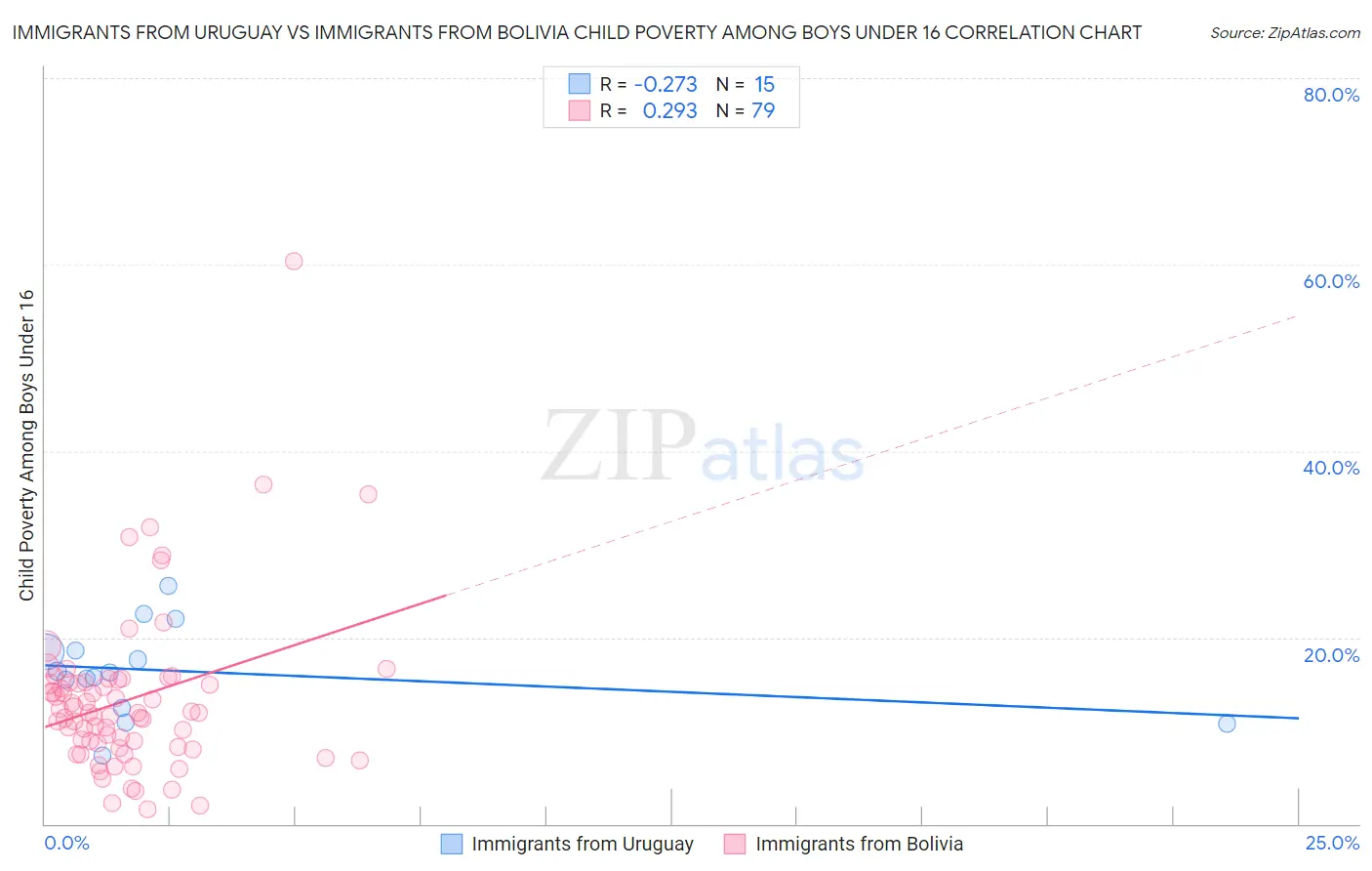 Immigrants from Uruguay vs Immigrants from Bolivia Child Poverty Among Boys Under 16