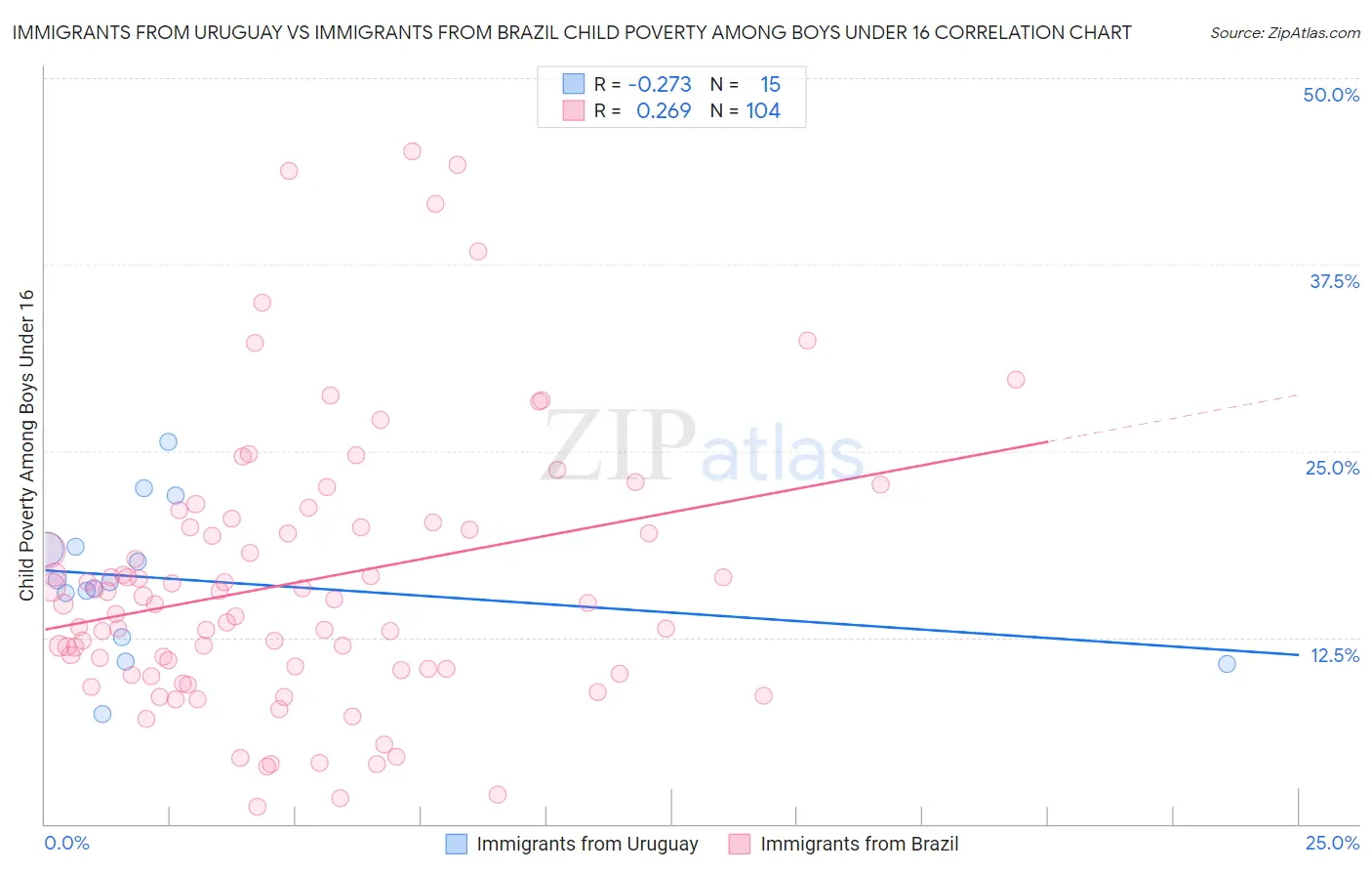 Immigrants from Uruguay vs Immigrants from Brazil Child Poverty Among Boys Under 16