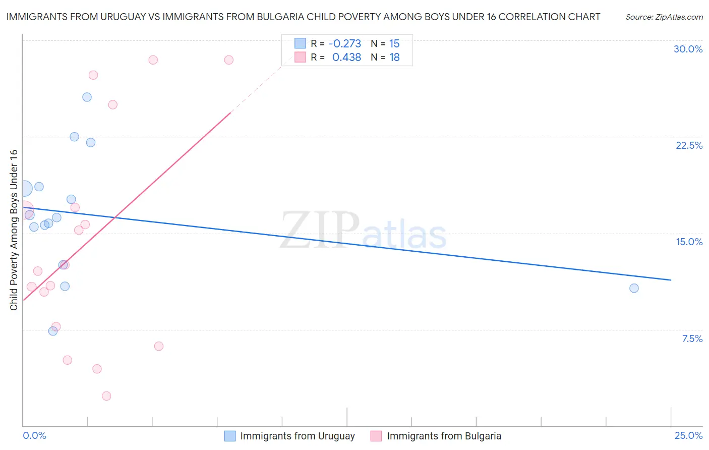 Immigrants from Uruguay vs Immigrants from Bulgaria Child Poverty Among Boys Under 16