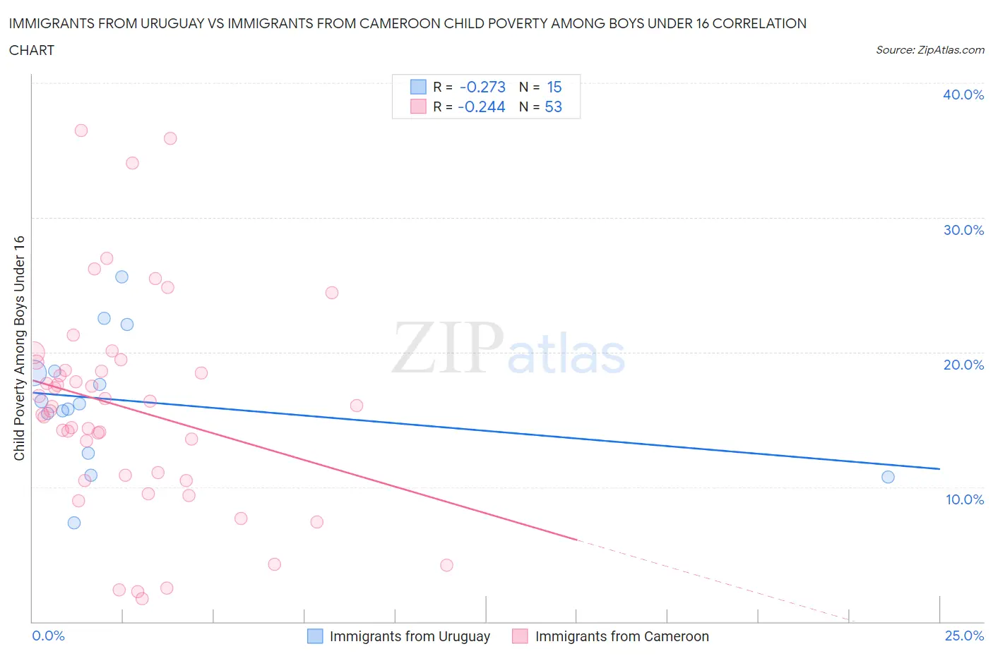 Immigrants from Uruguay vs Immigrants from Cameroon Child Poverty Among Boys Under 16