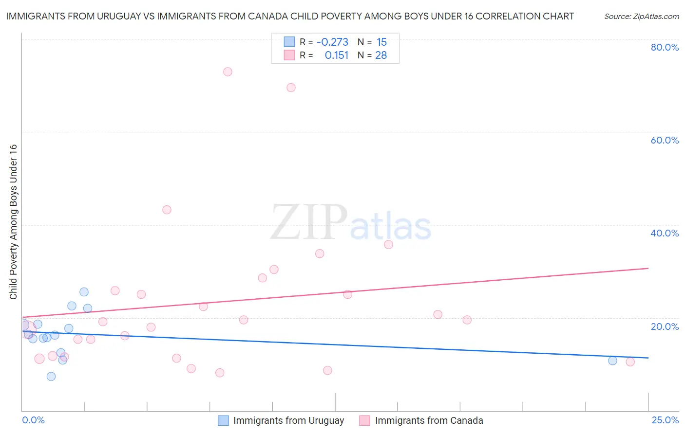 Immigrants from Uruguay vs Immigrants from Canada Child Poverty Among Boys Under 16