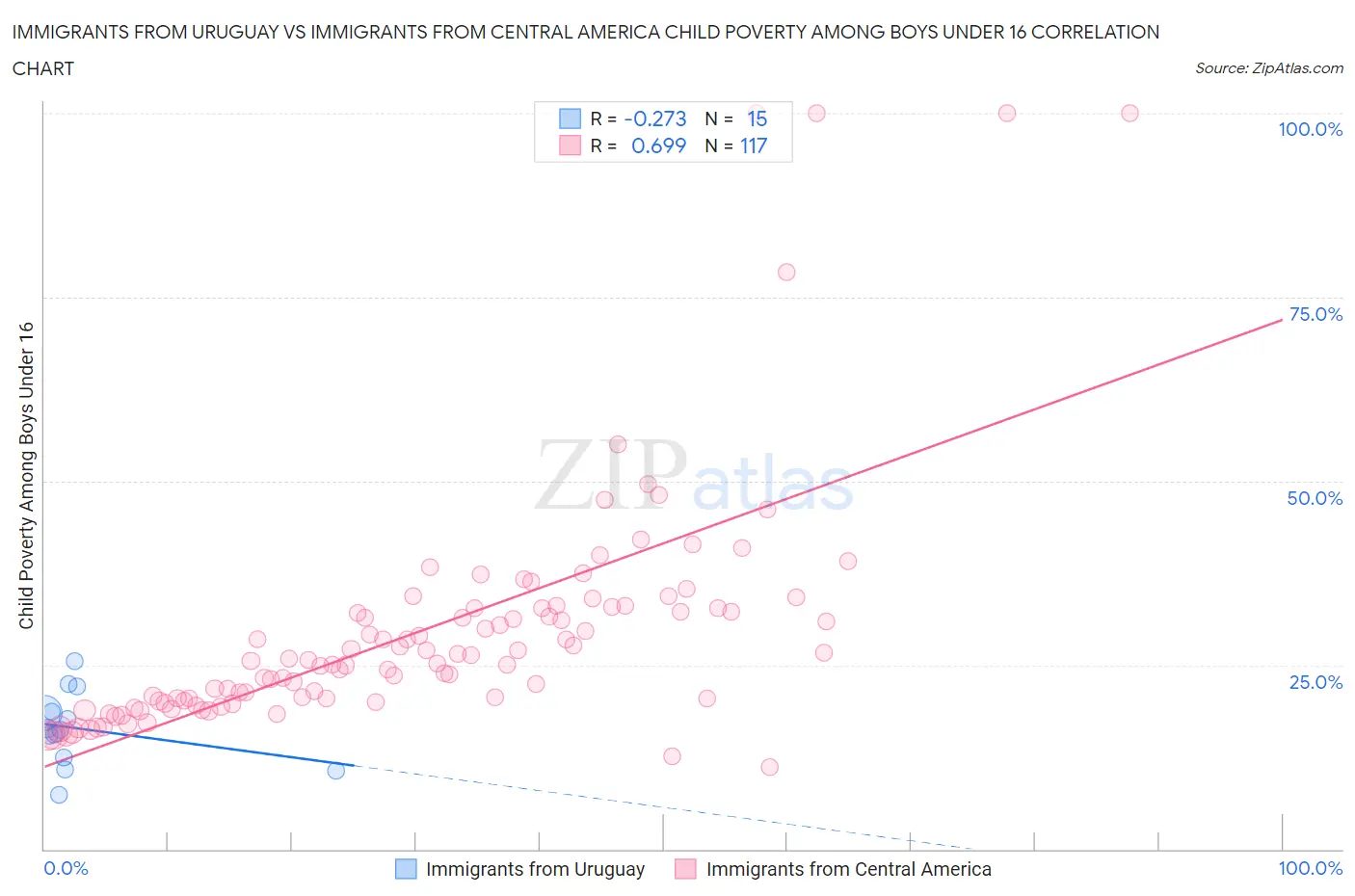 Immigrants from Uruguay vs Immigrants from Central America Child Poverty Among Boys Under 16