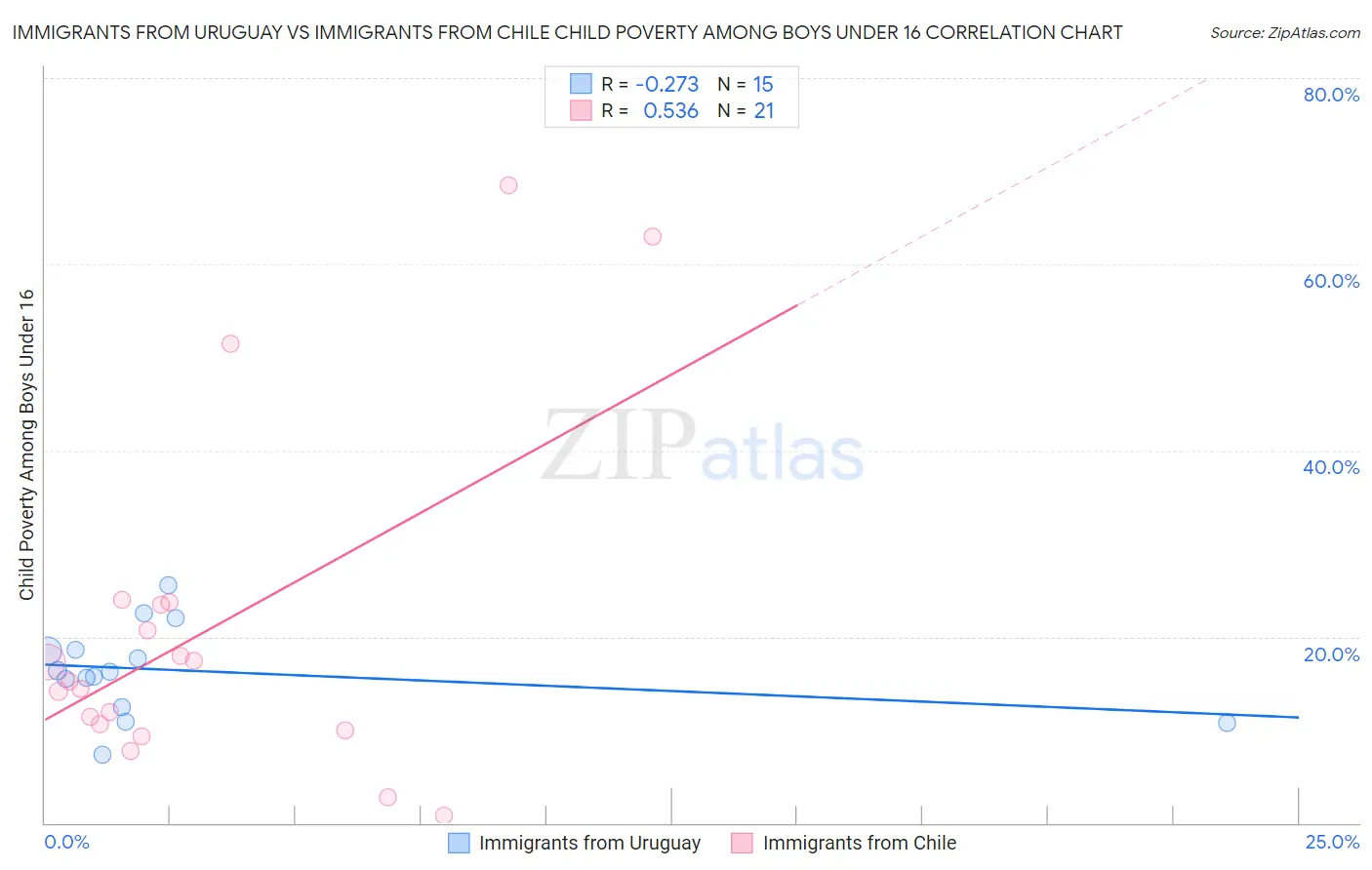 Immigrants from Uruguay vs Immigrants from Chile Child Poverty Among Boys Under 16