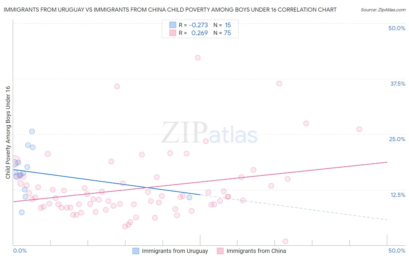 Immigrants from Uruguay vs Immigrants from China Child Poverty Among Boys Under 16