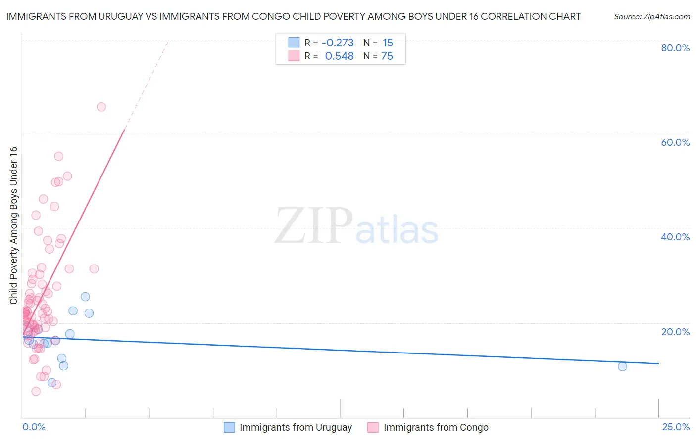 Immigrants from Uruguay vs Immigrants from Congo Child Poverty Among Boys Under 16