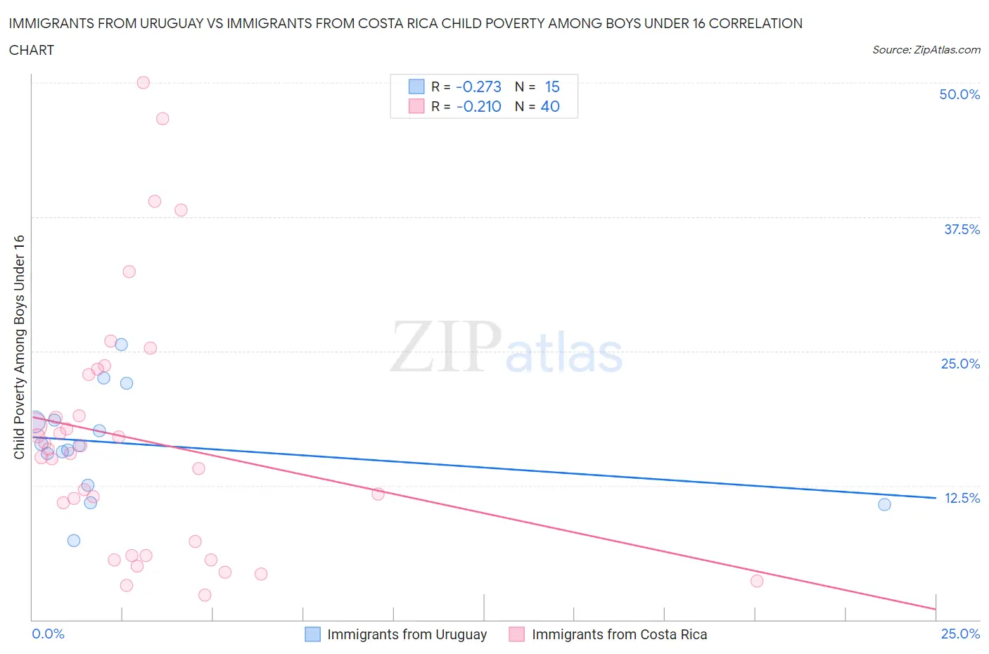 Immigrants from Uruguay vs Immigrants from Costa Rica Child Poverty Among Boys Under 16