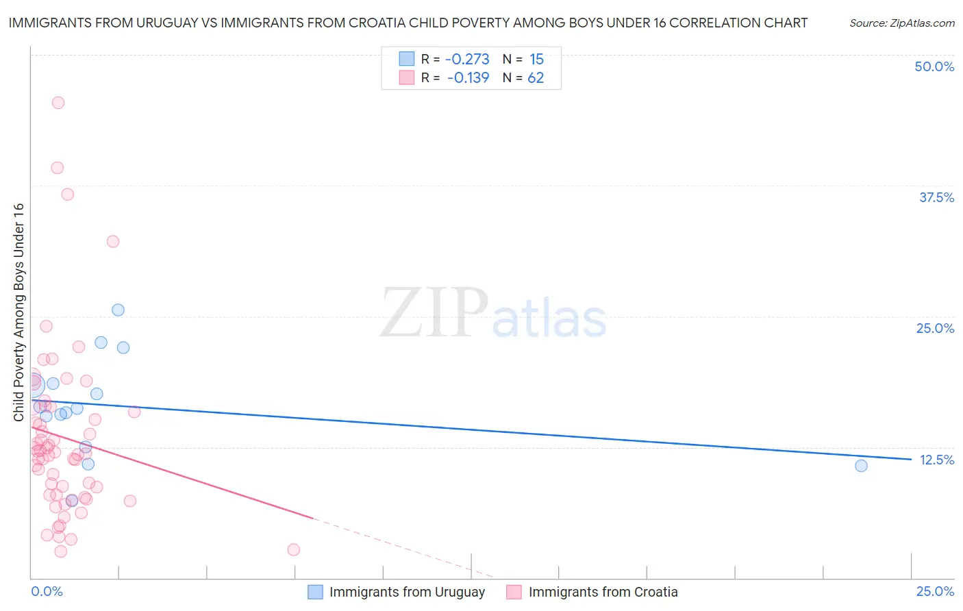Immigrants from Uruguay vs Immigrants from Croatia Child Poverty Among Boys Under 16