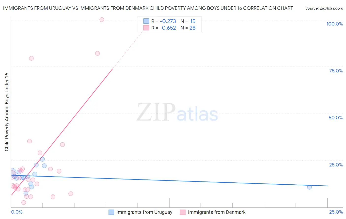 Immigrants from Uruguay vs Immigrants from Denmark Child Poverty Among Boys Under 16