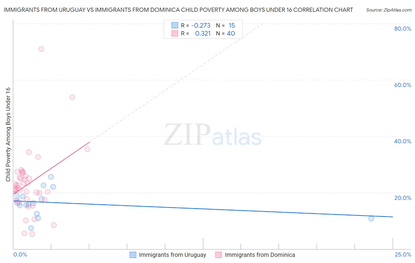 Immigrants from Uruguay vs Immigrants from Dominica Child Poverty Among Boys Under 16