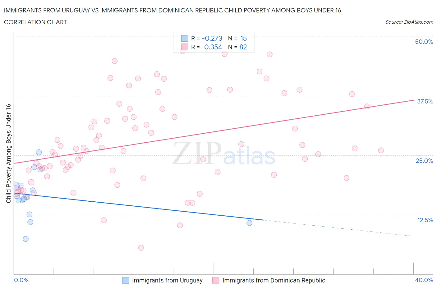 Immigrants from Uruguay vs Immigrants from Dominican Republic Child Poverty Among Boys Under 16