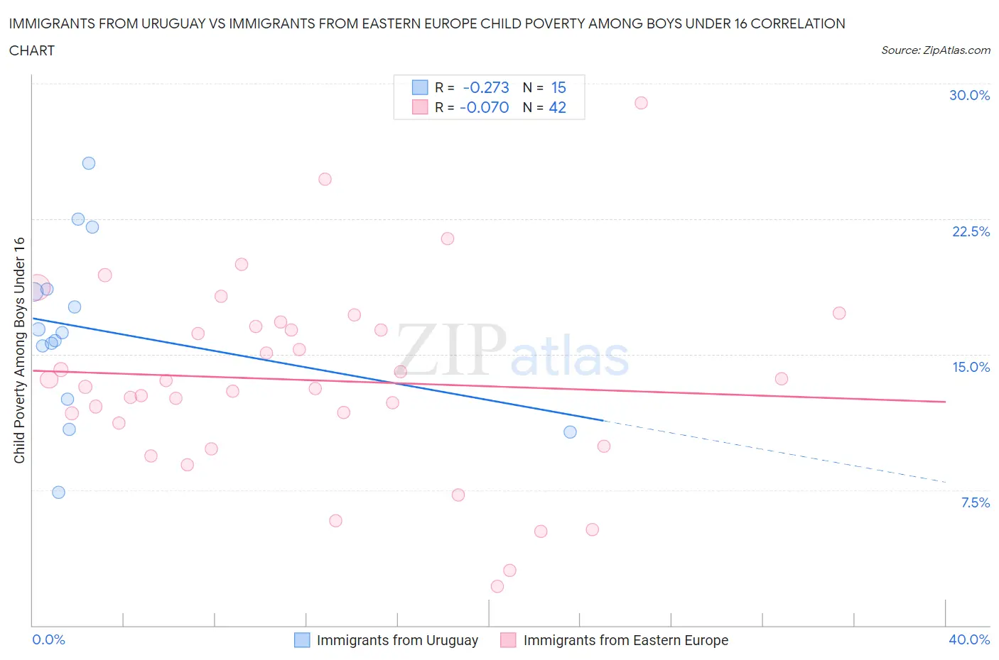 Immigrants from Uruguay vs Immigrants from Eastern Europe Child Poverty Among Boys Under 16