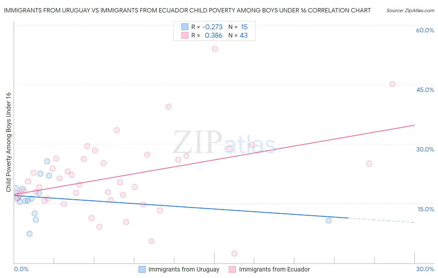 Immigrants from Uruguay vs Immigrants from Ecuador Child Poverty Among Boys Under 16